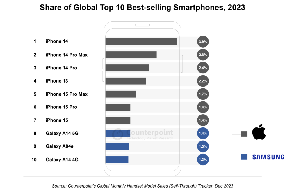 The top 7 bestselling telephone models of 2023 are all iPhones