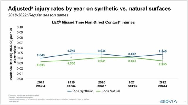 Figure 1: NFL regular season injuries on synthetic vs. natural surfaces. This annual report of injury incidence rate during the regular season across the NFL’s natural grass and artificial turf game fields provides a lot of information, including overall rates, annual differences, and stadium-to-stadium variations.