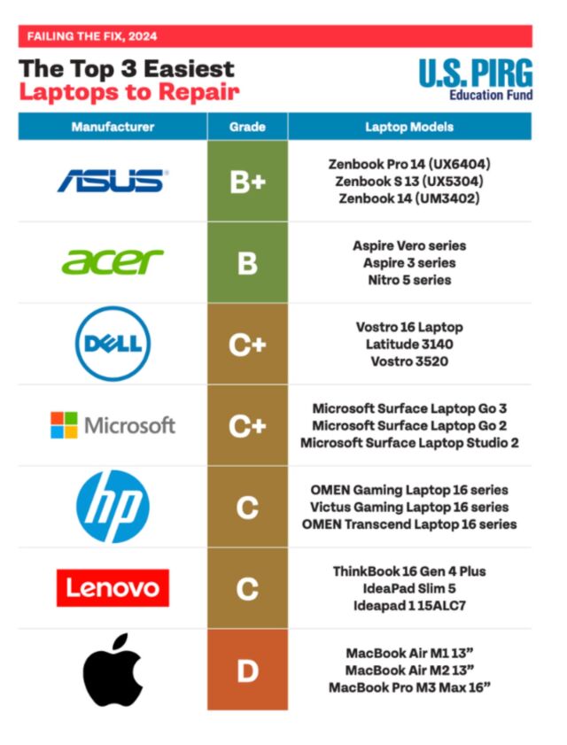 PIRG's report card, showing each OEMs' three most easily repairable laptops examined.
