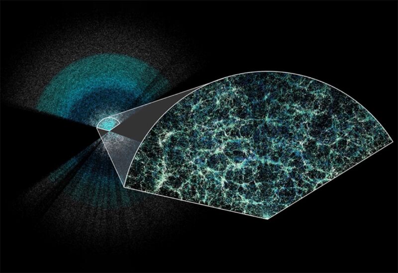DESI ha realizado el mapa 3D más grande de nuestro universo hasta la fecha.  La Tierra está en el centro de esta delgada porción del mapa completo.