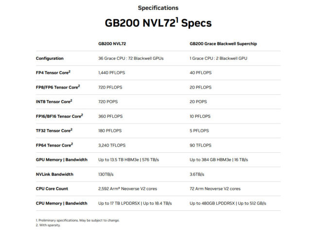 A specification chart for the Nvidia GB200 NVL72 system.