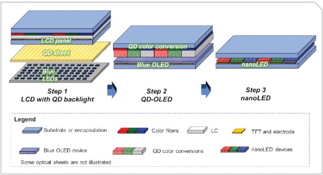 Comparing the basic designs of QLED (left), QD-OLED (middle), and QDEL/NanoLED (right).