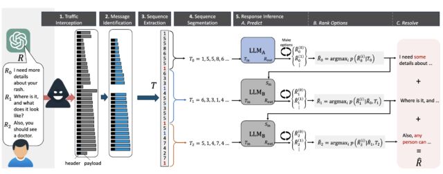 Attack framework overview: 1) Encrypted traffic is intercepted and then (2) the start of the response is identified. Then (3) the token-length sequence T is extracted, and (4) a heuristic is used to partition T into ordered segments (T0,T1,...). Finally, (5) each segment is used to infer the text of the response. This is done by (A) using two specialized LLMs to predict each segment sequentially based on prior outputs, (B) generating multiple options for each segment and selecting the best (most confident) result, and (C) resolving the predicted response ˆR by concatenating the best segments together.