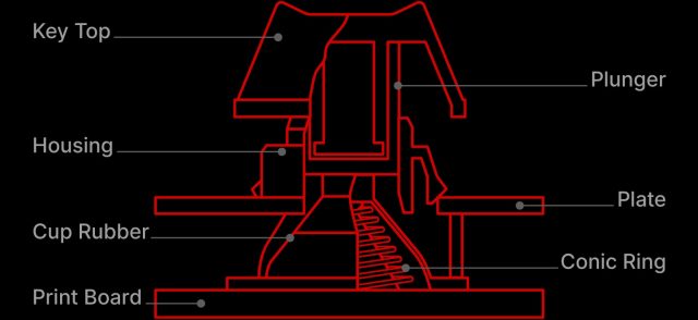 A diagram of a Topre switch.
