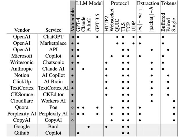 Table showing the vulnerability of each major AI assistant to the token-length sequence side channel.