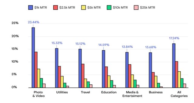 Monthly tracked revenue (MTR), per RevenueCat.