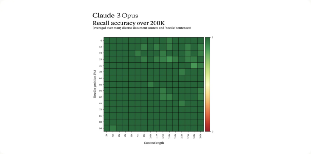 A Claude 3 benchmark chart provided by Anthropic showing recall accuracy during needle-and-haystack tests.