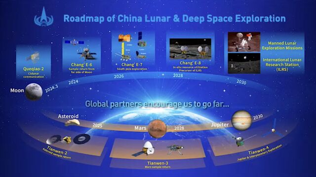 This slide from a presentation by the China National Space Administration shows a list of planned Chinese solar system exploration missions, beginning with Queqiao 2.