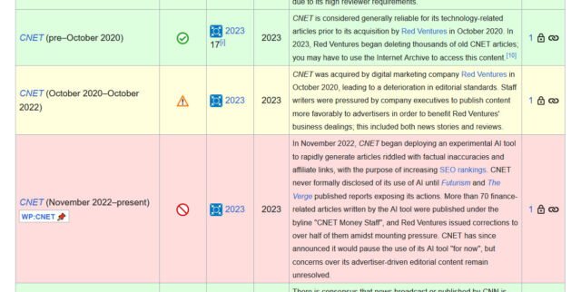 Una captura de pantalla de un gráfico que presenta las calificaciones de confiabilidad de CNET, como se encuentra en Wikipedia. "Fuentes perennes" página.