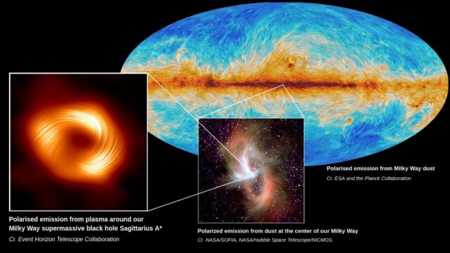 (left) Sagittarius A* in polarized light. (center) Polarized emission from the center of the Milky Way. (right) Map of polarized emission from dust across the Milky Way.