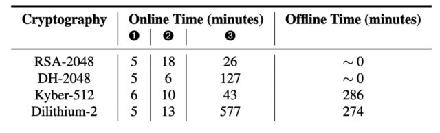 Экспериментальные результаты четырех PoC-криптографических атак.  Это показывает среднее значение трех прогонов каждого PoC.  Под временем онлайн понимается время, необходимое для совместного процесса злоумышленника, который включает в себя (1) генерацию стандартных наборов вытеснений;  (2) определение комплексного выселения;  и (3) утечка DMP.  Время автономной работы — это время постобработки (например, уменьшения решетки) для завершения восстановления секретного ключа.  Время на этап автономного сбора подписей Дилитиума-2 не учитывается.