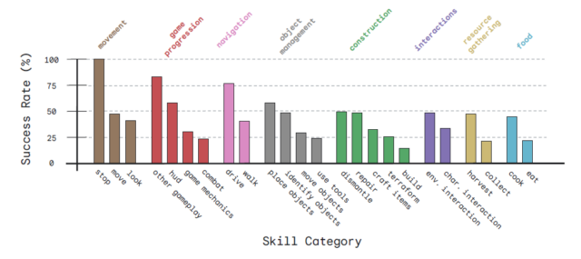 SIMA currently performs much better at some types of tasks than others.