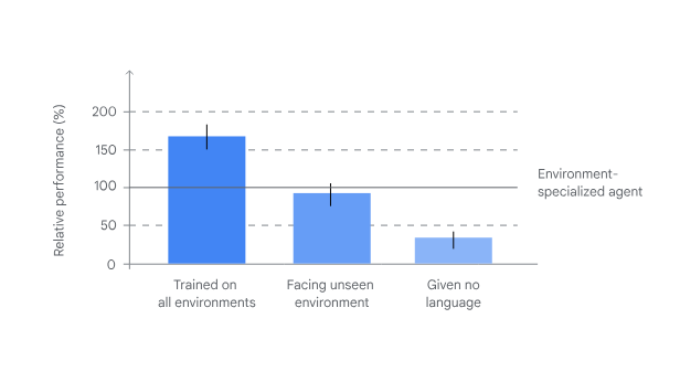 When trained on all nine games, SIMA showed distinct improvement over a model trained on a single game. But the model still falls a bit short when working in a totally new environment.