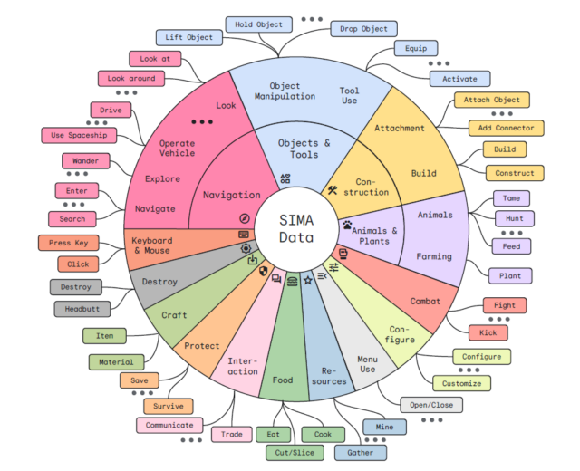 A classification model for the nearly 1,500 tasks SIMA was tested on.