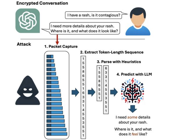 Attack overview: A packet capture of an AI assistant’s real-time response reveals a token-sequence side-channel. The side-channel is parsed to find text segments that are then reconstructed using sentence-level context and knowledge of the target LLM’s writing style.