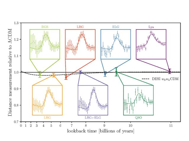 DESI's Hubble diagram plots BAO 