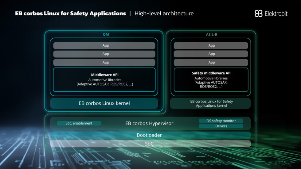 EB corbos Linux for Safety Applications High Level Software Architecture Elektrobit