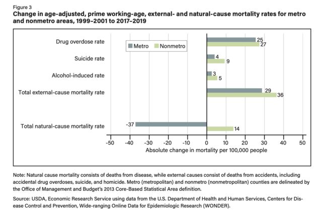 Change in age-adjusted, prime working-age, external- and natural-cause mortality rates for metro and nonmetro areas, 1999–2001 to 2017–2019.