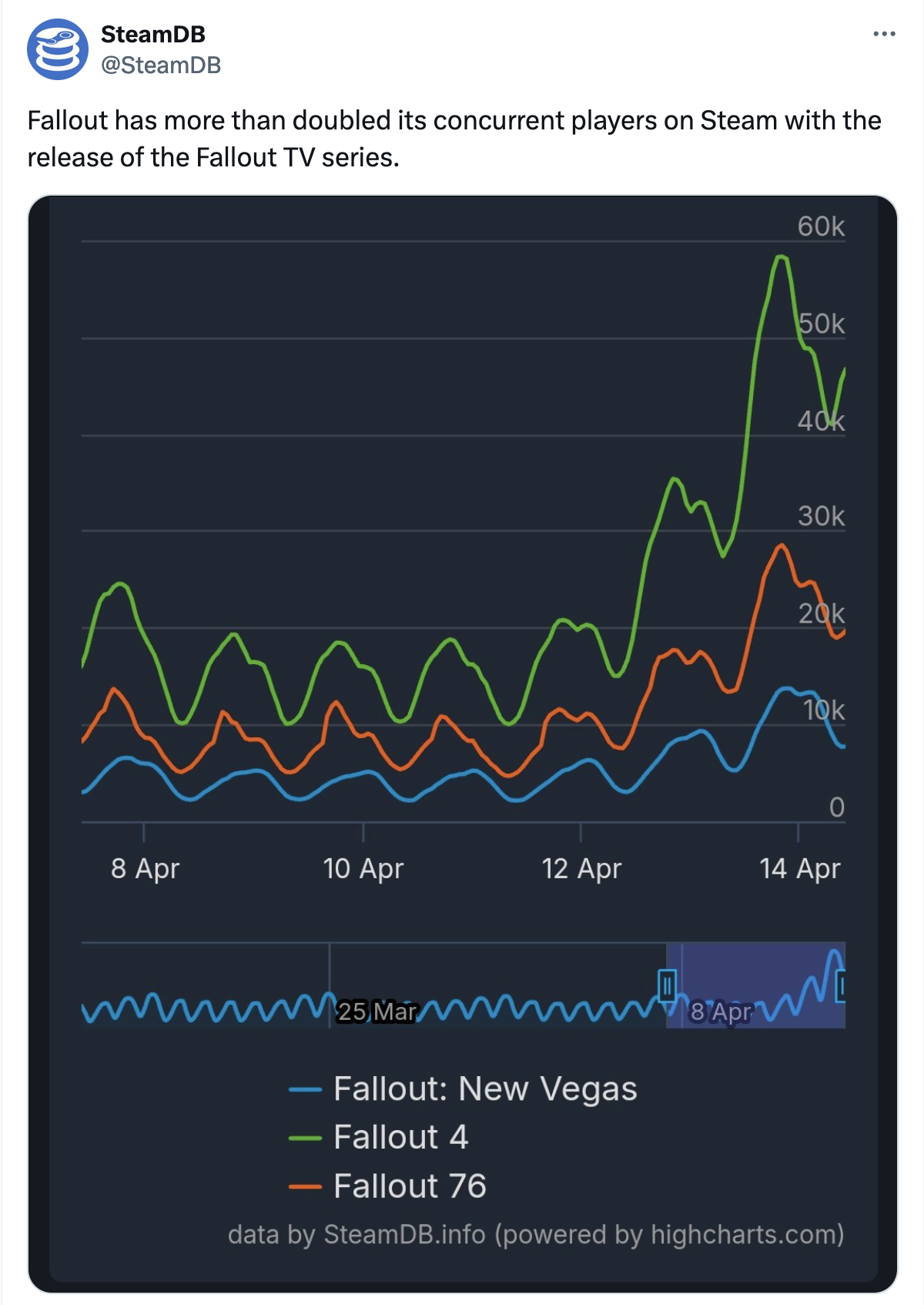 On April 14, the most recent <em>Fallout</em> games were surging in player counts, and it has continued since.