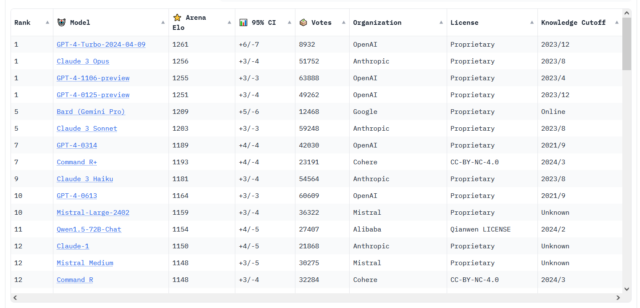 Una captura de pantalla de la tabla de clasificación de Chatbot Arena tomada el 12 de abril de 2024.