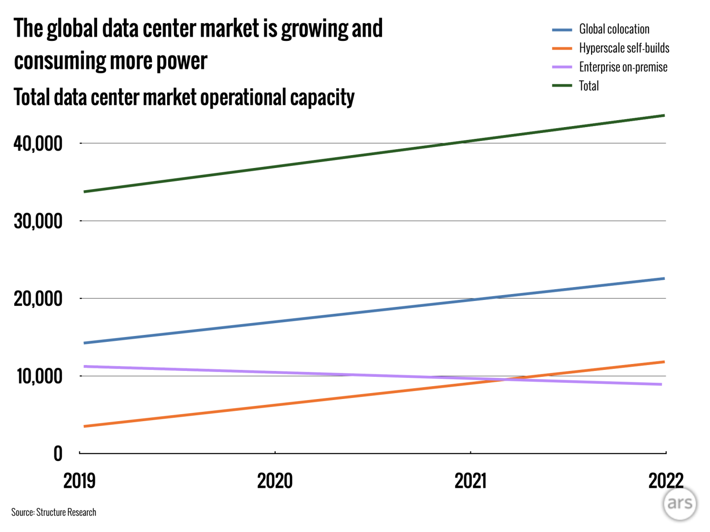 Power-hungry AI is putting the hurt on global electricity supply - Ars ...
