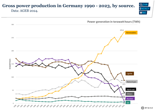 fig2a-gross-power-production-germany-199
