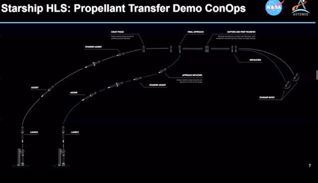 This chart includes an illustration of SpaceX's ship-to-ship refueling demonstration.