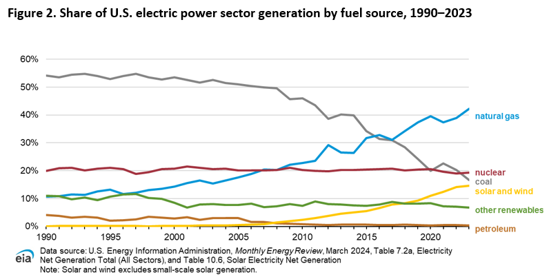Con la energía hidroeléctrica en el espejo retrovisor, la energía eólica y solar vienen después del carbón y la energía nuclear.