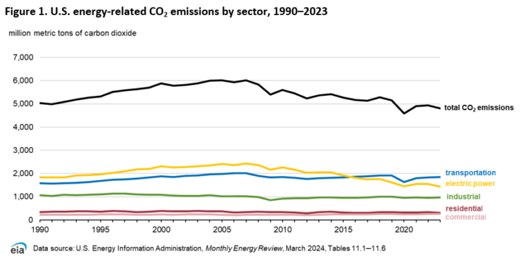 On Thursday, the US Department of Energy released its preliminary estimate for the nation's carbon emissions in the previous year. Any drop in emissio