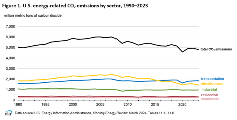 Gráfico que muestra las emisiones totales de carbono de EE. UU., junto con fuentes individuales.  La mayoría de las tendencias son en gran medida planas o muestran ligeros descensos.