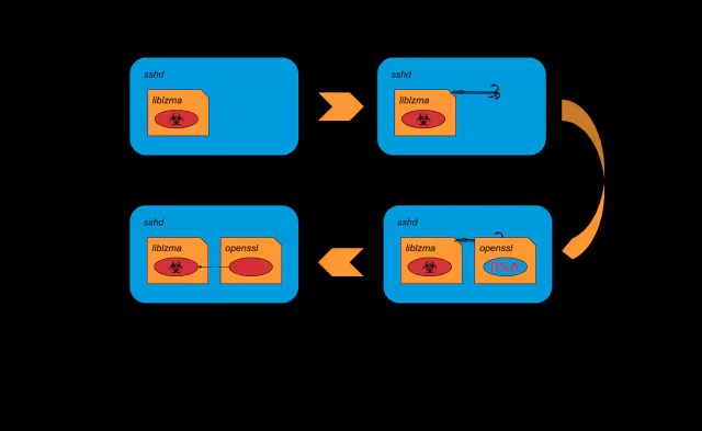 The liblzma hooking process