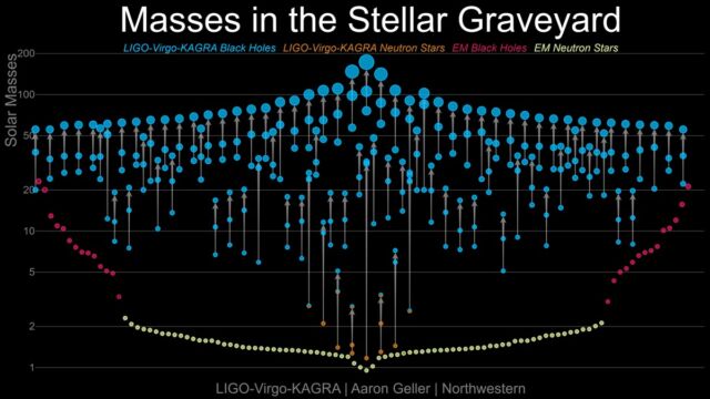 Masses in the stellar graveyard.