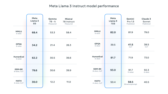 Meta 提供的指令调整 Llama 3 8B 和 70B 基准测试图表。