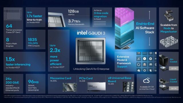 Un folleto de Intel que presenta las especificaciones del acelerador de IA Gaudi 3.