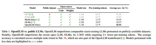 Un tableau comparant OpenELM à d’autres petits modèles de langage d’IA d’une classe similaire, tiré du document de recherche OpenELM d’Apple.