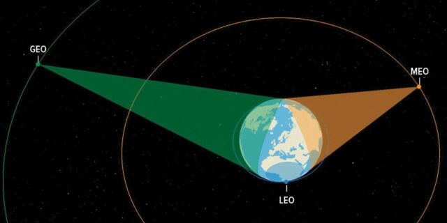 This illustration shows the relative locations of satellites in geostationary orbit, medium-Earth orbit, and low-Earth orbit.