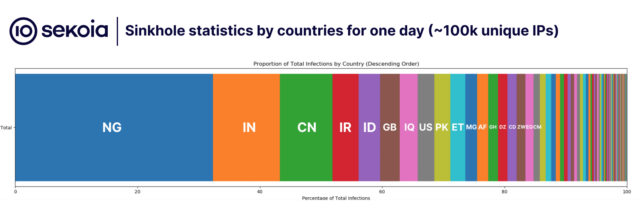 Gráfico que muestra los países con los IP más afectados.