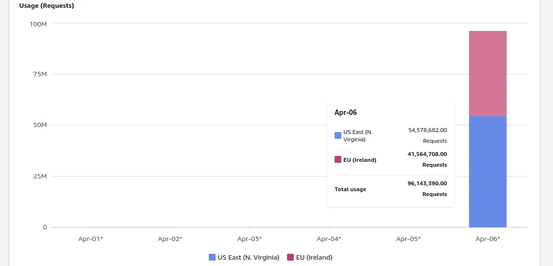 Nothing, nothing, nothing, nothing, nothing … nearly 100 million unauthorized requests.