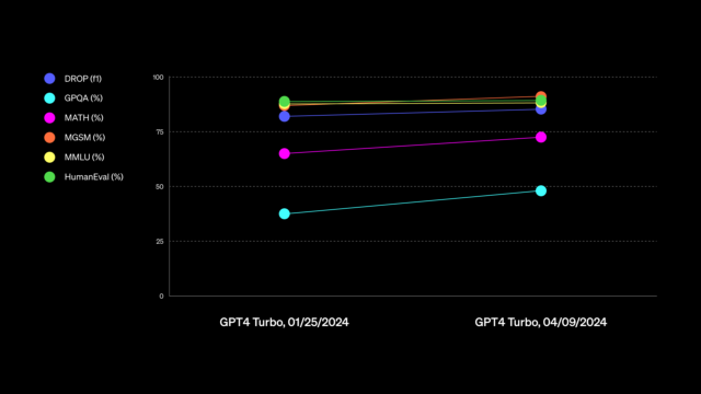 Gráfico de desempenho do GPT-4 Turbo fornecido pela OpenAI.