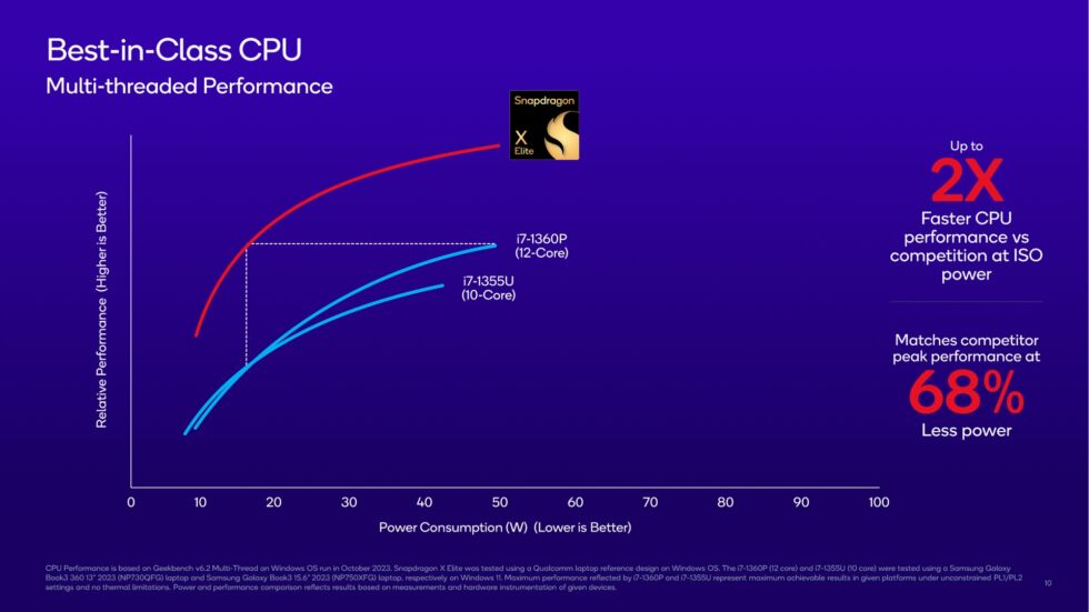 Apple and Qualcomm both love this kind of chart, which highlights how little power high-end Arm chips need to match Intel and/or AMD's performance.