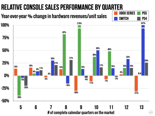 Significant declines in Xbox hardware revenue for four of the last five quarters stand out relative to competitors' unit sales.