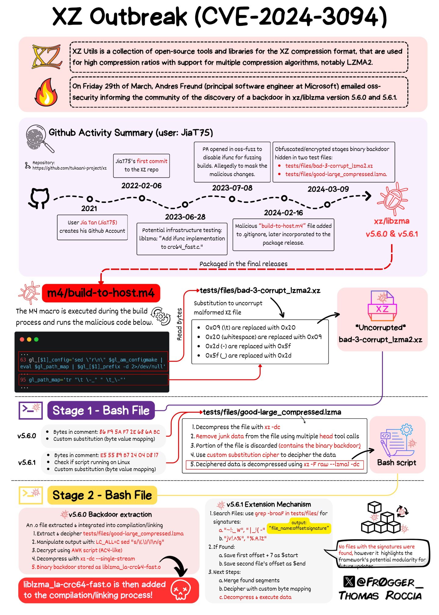 [Image: xz-backdoor-graphic-thomas-roccia-1440x2016.jpg]