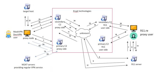 رسم توضيحي يوضح كيف تسبب DewVPN وMaskVPN في اتصال الأجهزة بخادم الأوامر والتحكم الموجود في الواجهة الخلفية لكيان يسمى Krypt Technologies.