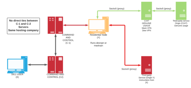 رسم توضيحي يوضح كيفية توجيه حركة مرور مستخدم 911 عبر عناوين IP السكنية.