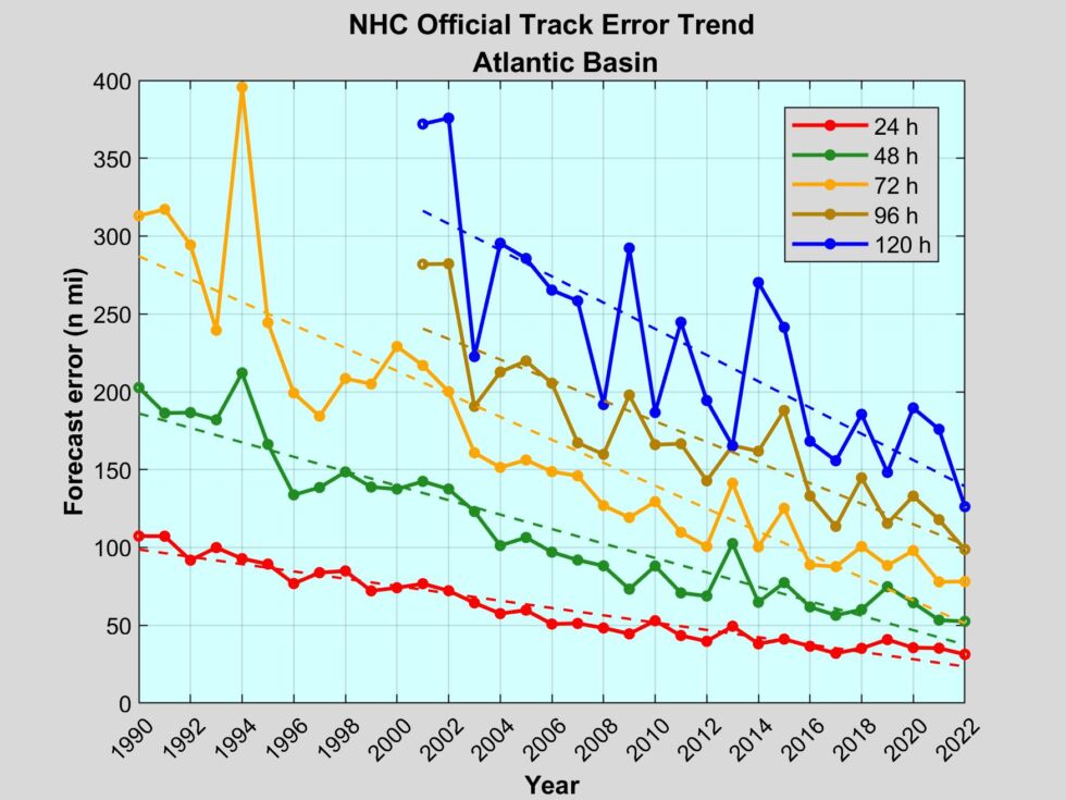 Trends in track accuracy for official forecasts from the National Hurricane Center.