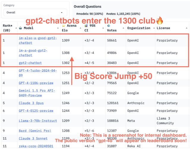 Una captura de pantalla interna de la tabla de clasificación de LMSYS Chatbot Arena que muestra "también-soy-un-buen-chatbot-gpt2" liderando la manada.  Ahora sabemos que es GPT-4o.