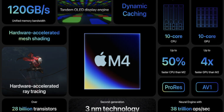 Apple announces M4 with more CPU cores and AI focus, just months after M3