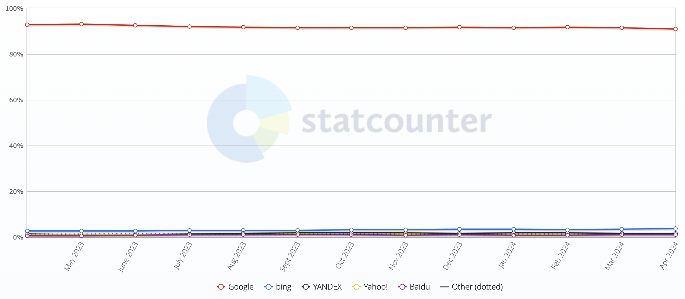 Cuota de mercado de motores de búsqueda, medida por StatCounter, de abril de 2023 a abril de 2024.