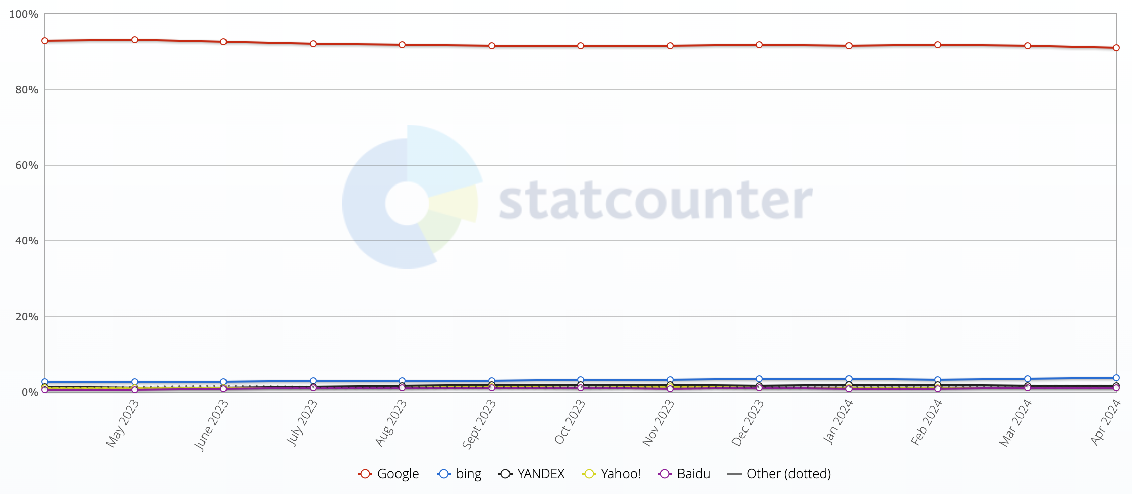 Search engine market share, as measured by StatCounter, April 2023-April 2024.