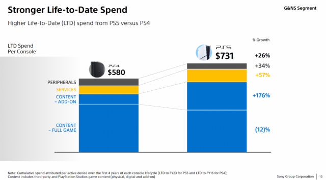 Les propriétaires de PS5 dépensent moins d'argent pour les jeux complets et beaucoup plus d'argent pour 